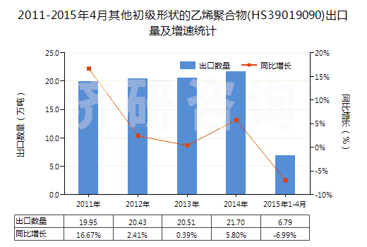 2011-2015年4月其他初級形狀的乙烯聚合物(HS39019090)出口量及增速統(tǒng)計